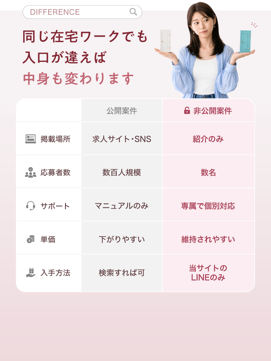 DIFFERENCE 同じ在宅ワークでも入口が違えば中身も変わります 非公開案件